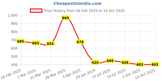 myntra.com Aeroblu Women Textured Open Toe Flats aeroblu Price History Graph from 26 Feb 2025 to 14 Oct 2025