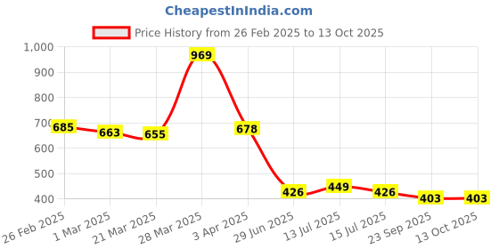 myntra.com Aeroblu Women Textured Open Toe Flats aeroblu Price History Graph from 26 Feb 2025 to 13 Oct 2025