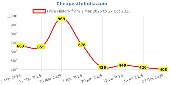 myntra.com Aeroblu Women Textured Open Toe Flats aeroblu Price History Graph from 1 Mar 2025 to 27 Oct 2025