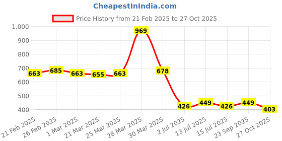 myntra.com Aeroblu Women Textured Open Toe Flats aeroblu Price History Graph from 21 Feb 2025 to 27 Oct 2025
