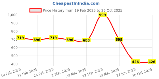 myntra.com Aeroblu Women Textured Open Toe Flats aeroblu Price History Graph from 19 Feb 2025 to 25 Oct 2025