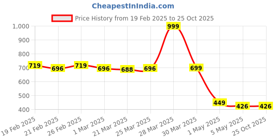 myntra.com Aeroblu Women Textured Open Toe Flats aeroblu Price History Graph from 19 Feb 2025 to 25 Oct 2025