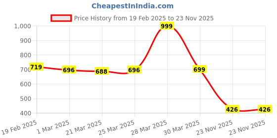 myntra.com Aeroblu Women Textured Open Toe Flats aeroblu Price History Graph from 19 Feb 2025 to 23 Nov 2025