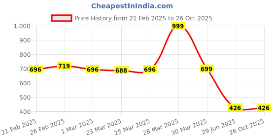 myntra.com Aeroblu Women Textured Open Toe Flats aeroblu Price History Graph from 21 Feb 2025 to 25 Oct 2025