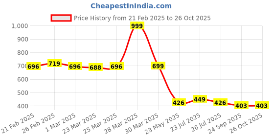 myntra.com Aeroblu Women Textured Open Toe Flats aeroblu Price History Graph from 21 Feb 2025 to 25 Oct 2025