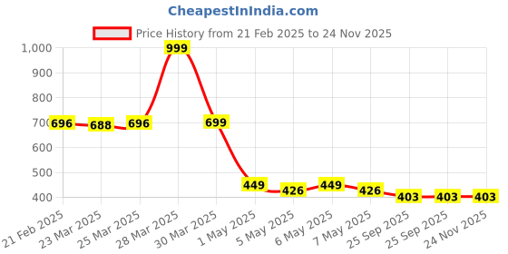 myntra.com Aeroblu Women Textured Open Toe Flats aeroblu Price History Graph from 21 Feb 2025 to 24 Nov 2025