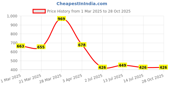 myntra.com Aeroblu Women Textured Open Toe Flats aeroblu Price History Graph from 1 Mar 2025 to 27 Oct 2025