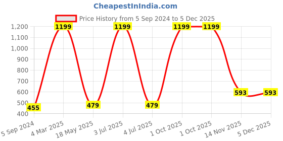 myntra.com AEROHAVEN 2 Pcs Black & Gold-Toned Foil Printed Velvet Square Cushion Covers aerohaven Price History Graph from 5 Sep 2024 to 5 Dec 2025