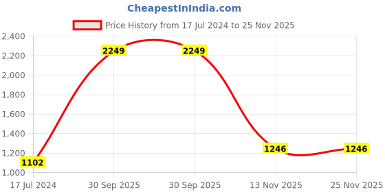myntra.com AEROHAVEN Adults Unisex Blue & White Set of 5 Quirky Square Cushion Covers aerohaven Price History Graph from 17 Jul 2024 to 24 Nov 2025