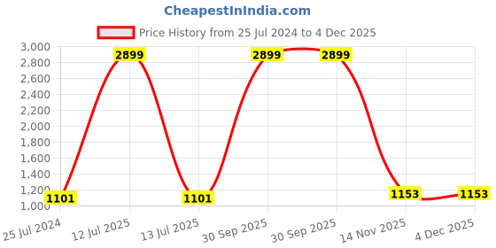 myntra.com AEROHAVEN Beige & Black 5 Pieces Quirky Square Cushion Covers aerohaven Price History Graph from 25 Jul 2024 to 4 Dec 2025