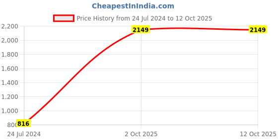 myntra.com AEROHAVEN Beige & Black Set of 5 Quirky Square Jute Cushion Covers aerohaven Price History Graph from 24 Jul 2024 to 12 Oct 2025