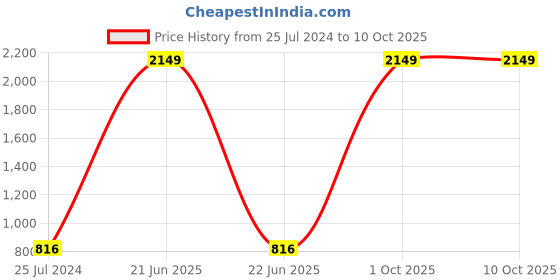 myntra.com AEROHAVEN Beige & Green Set of 5 Quirky Square Cushion Covers aerohaven Price History Graph from 25 Jul 2024 to 10 Oct 2025