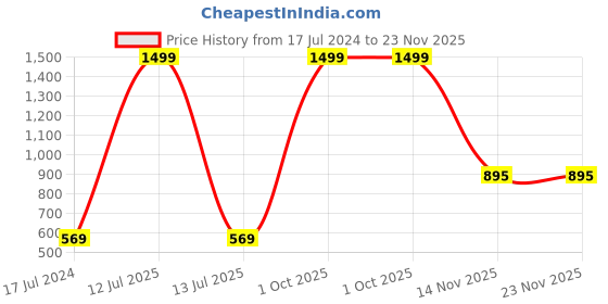 myntra.com AEROHAVEN Beige & Pink 5 Pieces Quirky Printed Square Cushion Covers aerohaven Price History Graph from 17 Jul 2024 to 23 Nov 2025