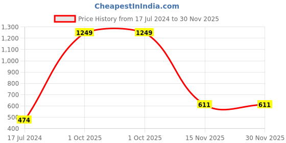 myntra.com AEROHAVEN Beige & White 5 Pieces Quirky Printed Square Cushion Covers aerohaven Price History Graph from 17 Jul 2024 to 30 Nov 2025