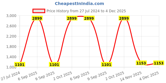 myntra.com AEROHAVEN Beige & Yellow 5 Pieces Quirky Printed Square Cushion Covers aerohaven Price History Graph from 27 Jul 2024 to 4 Dec 2025