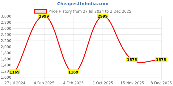 myntra.com AEROHAVEN Beige Set of 5 Quirky Square Cushion Covers aerohaven Price History Graph from 27 Jul 2024 to 2 Dec 2025