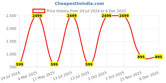 myntra.com AEROHAVEN Black 2 Pcs Reversible Square Cushion Covers aerohaven Price History Graph from 24 Jul 2024 to 5 Dec 2025