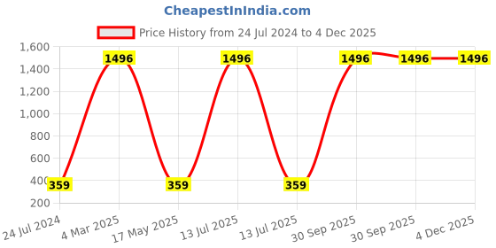 myntra.com AEROHAVEN Black 2 Pcs Reversible Square Cushion Covers aerohaven Price History Graph from 24 Jul 2024 to 3 Dec 2025