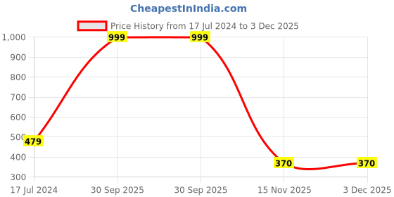 myntra.com AEROHAVEN Black & Blue Set of 5 Ethnic Motifs Printed Square Cushion Covers aerohaven Price History Graph from 17 Jul 2024 to 2 Dec 2025