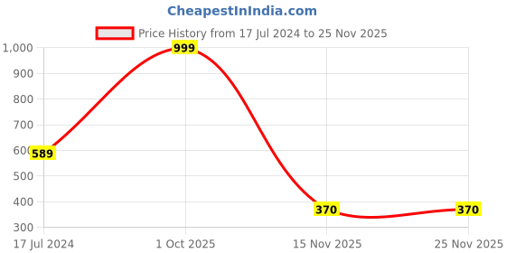 myntra.com AEROHAVEN Black & Gold-Toned Set of 5 Geometric Foil Printed Velvet Square Cushion Covers aerohaven Price History Graph from 17 Jul 2024 to 24 Nov 2025