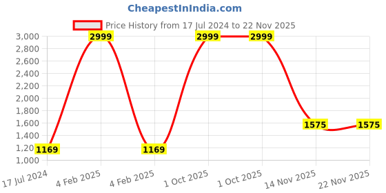 myntra.com AEROHAVEN Black & Grey Set of 5 Ethnic Motifs Square Cushion Covers aerohaven Price History Graph from 17 Jul 2024 to 22 Nov 2025