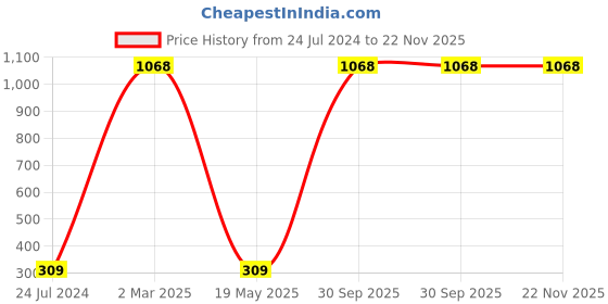 myntra.com AEROHAVEN Black & Orange Digital Printed 4 Seater Table Runner aerohaven Price History Graph from 24 Jul 2024 to 22 Nov 2025