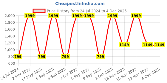 myntra.com AEROHAVEN Black & White 2 Pieces Colourblocked Reversible Square Cushion Covers aerohaven Price History Graph from 24 Jul 2024 to 4 Dec 2025