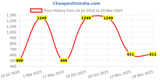myntra.com AEROHAVEN Black & White 2 Pieces Colourblocked Reversible Square Cushion Covers aerohaven Price History Graph from 24 Jul 2024 to 23 Nov 2025