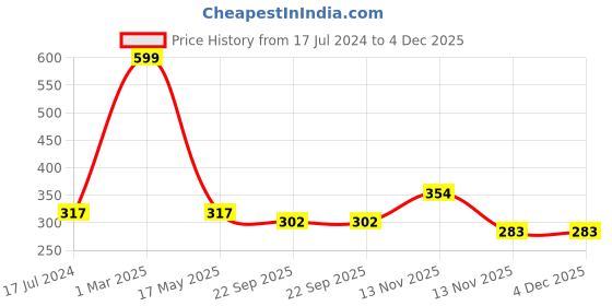 myntra.com AEROHAVEN Black & White Checkered Microfiber Bath Mat aerohaven Price History Graph from 17 Jul 2024 to 4 Dec 2025