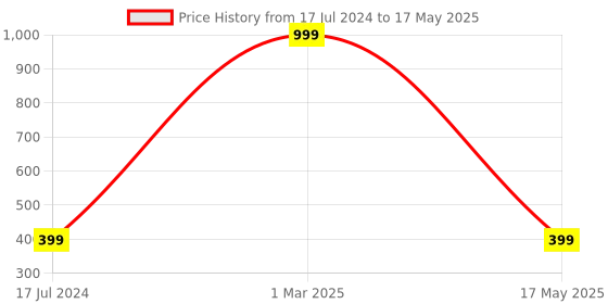 myntra.com AEROHAVEN Black & Yellow Geometric Printed Rectangular Table Runner aerohaven Price History Graph from 17 Jul 2024 to 17 May 2025