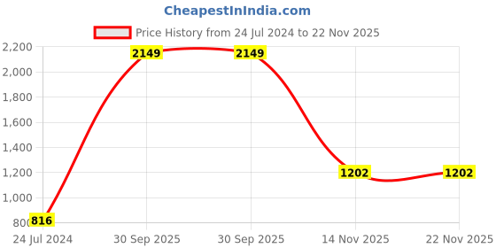 myntra.com AEROHAVEN Black & Yellow Set of 5 Geometric Velvet Square Cushion Covers aerohaven Price History Graph from 24 Jul 2024 to 22 Nov 2025