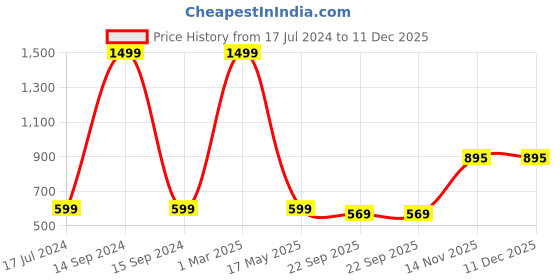 myntra.com AEROHAVEN Black Self Design Anti Slip Kitchen Runner aerohaven Price History Graph from 17 Jul 2024 to 11 Dec 2025
