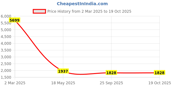 myntra.com AEROHAVEN Blackout Solid Winter 2022 Brown Set of 2 Black Out Long Door Curtain aerohaven Price History Graph from 2 Mar 2025 to 18 Oct 2025