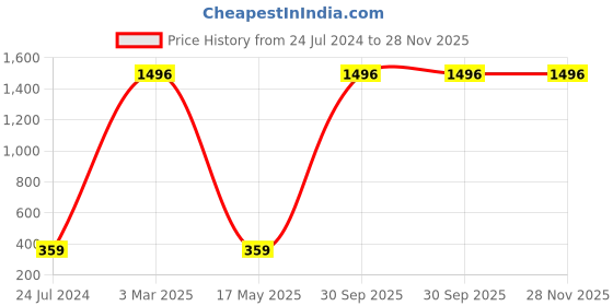 myntra.com AEROHAVEN Blue 2 Pcs Reversible Square Cushion Covers aerohaven Price History Graph from 24 Jul 2024 to 27 Nov 2025