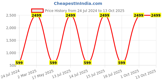 myntra.com AEROHAVEN Blue 2 Pcs Reversible Square Cushion Covers aerohaven Price History Graph from 24 Jul 2024 to 13 Oct 2025
