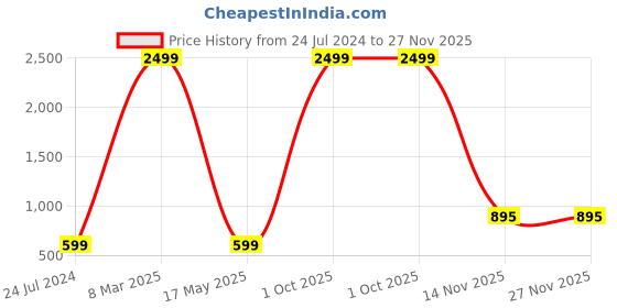 myntra.com AEROHAVEN Blue 2 Pieces Square Cushion Covers aerohaven Price History Graph from 24 Jul 2024 to 27 Nov 2025