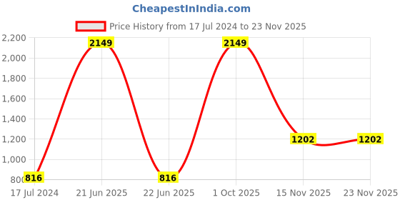 myntra.com AEROHAVEN Blue & Green Set of 5 Floral Printed Square Cushion Covers aerohaven Price History Graph from 17 Jul 2024 to 22 Nov 2025