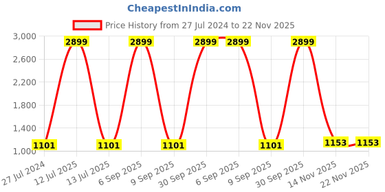 myntra.com AEROHAVEN Blue & Green Set of 5 Quirky Square Cushion Covers aerohaven Price History Graph from 27 Jul 2024 to 22 Nov 2025