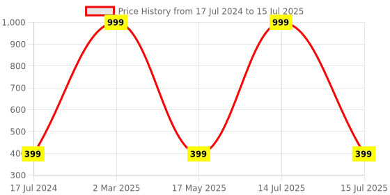 myntra.com AEROHAVEN Blue & Grey Digital Printed Rectangular Table Runner aerohaven Price History Graph from 17 Jul 2024 to 15 Jul 2025