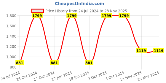 myntra.com AEROHAVEN Blue & Off White Set of 5 Quirky Square Cushion Covers aerohaven Price History Graph from 24 Jul 2024 to 23 Nov 2025