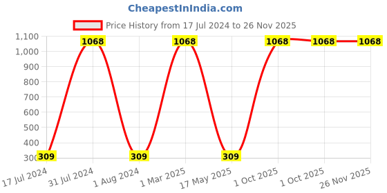 myntra.com AEROHAVEN Blue & Orange-Colored Digital Printed 4-Seater Table Runner aerohaven Price History Graph from 17 Jul 2024 to 25 Nov 2025