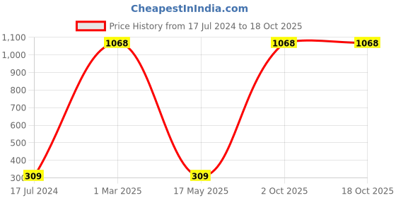 myntra.com AEROHAVEN Blue & Pink Digital Printed 4-Seater Table Runner aerohaven Price History Graph from 17 Jul 2024 to 18 Oct 2025