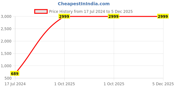 myntra.com AEROHAVEN Blue & Purple Geometric 210 TC King Bedsheet with 2 Pillow Covers aerohaven Price History Graph from 17 Jul 2024 to 4 Dec 2025