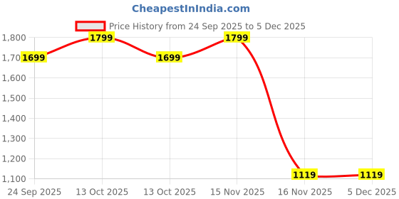 myntra.com AEROHAVEN Blue & Red 5 Pieces Ethnic Motifs Cotton Square Cushion Covers aerohaven Price History Graph from 24 Sep 2025 to 5 Dec 2025