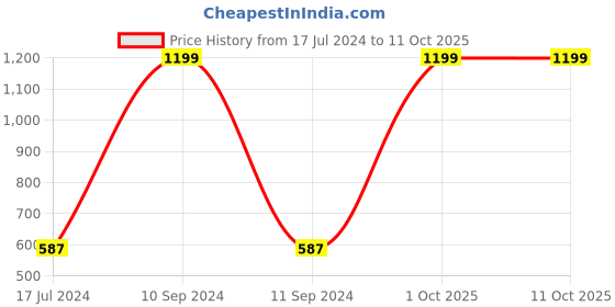 myntra.com AEROHAVEN Blue & Red Set of 5 Geometric Square Cotton Cushion Covers aerohaven Price History Graph from 17 Jul 2024 to 11 Oct 2025