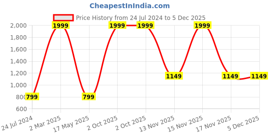 myntra.com AEROHAVEN Blue & White 2 Pieces Colourblocked Reversible Square Cushion Covers aerohaven Price History Graph from 24 Jul 2024 to 5 Dec 2025