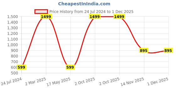 myntra.com AEROHAVEN Blue & White 2 Pieces Colourblocked Reversible Square Cushion Covers aerohaven Price History Graph from 24 Jul 2024 to 30 Nov 2025