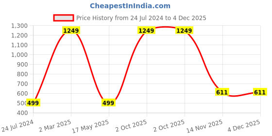 myntra.com AEROHAVEN Blue & White 2 Pieces Colourblocked Reversible Square Cushion Covers aerohaven Price History Graph from 24 Jul 2024 to 4 Dec 2025