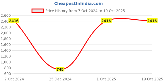 myntra.com AEROHAVEN Blue & White 5 Pieces Abstract Square Cushion Covers aerohaven Price History Graph from 7 Oct 2024 to 18 Oct 2025