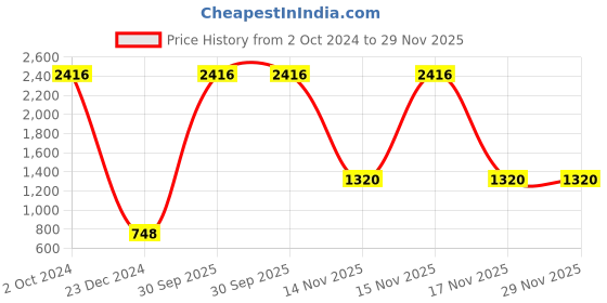myntra.com AEROHAVEN Blue & White 5 Pieces Abstract Square Cushion Covers aerohaven Price History Graph from 2 Oct 2024 to 29 Nov 2025